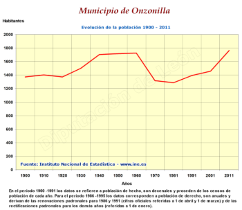 Evolución de la población