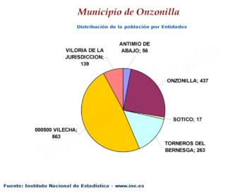 Distribución de la población por entidades
